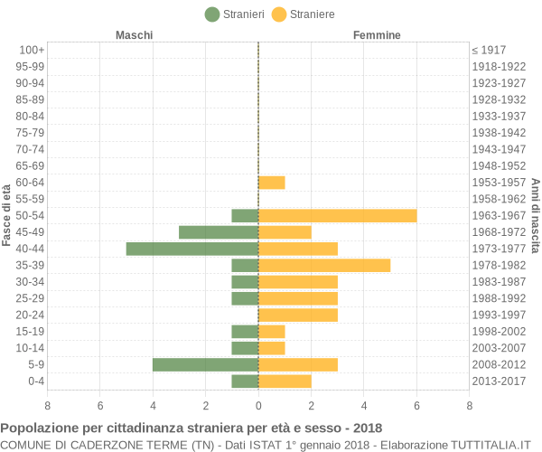 Grafico cittadini stranieri - Caderzone Terme 2018