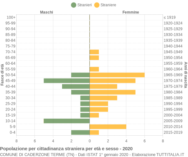 Grafico cittadini stranieri - Caderzone Terme 2020