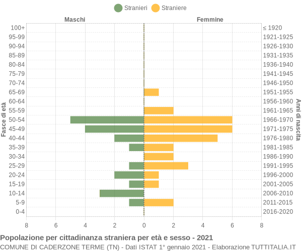 Grafico cittadini stranieri - Caderzone Terme 2021