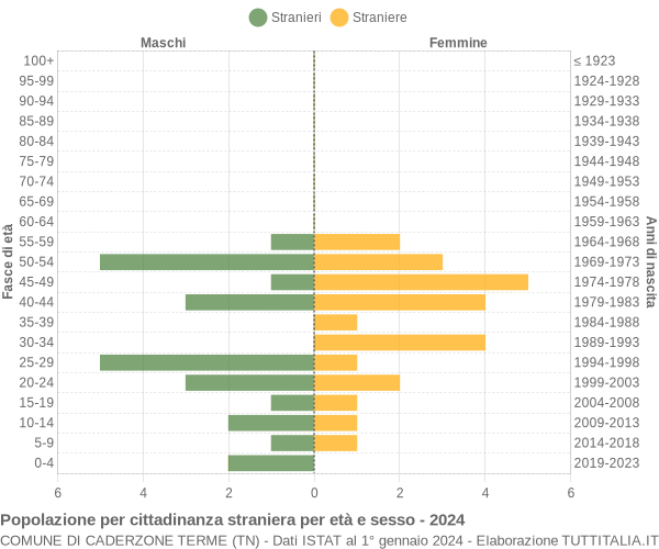 Grafico cittadini stranieri - Caderzone Terme 2024