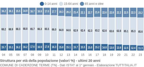 Grafico struttura della popolazione Comune di Caderzone Terme (TN)