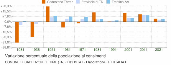 Grafico variazione percentuale della popolazione Comune di Caderzone Terme (TN)