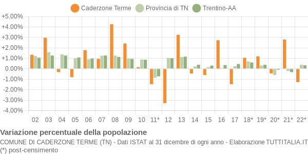 Variazione percentuale della popolazione Comune di Caderzone Terme (TN)