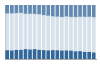 Grafico struttura della popolazione Comune di Caderzone Terme (TN)