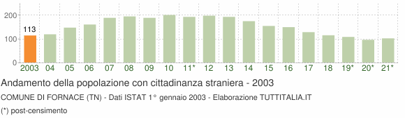 Grafico andamento popolazione stranieri Comune di Fornace (TN)