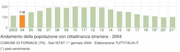 Grafico andamento popolazione stranieri Comune di Fornace (TN)