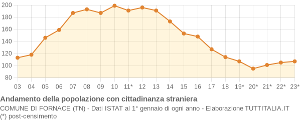 Andamento popolazione stranieri Comune di Fornace (TN)