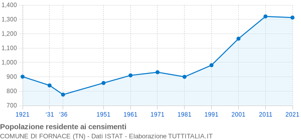 Grafico andamento storico popolazione Comune di Fornace (TN)