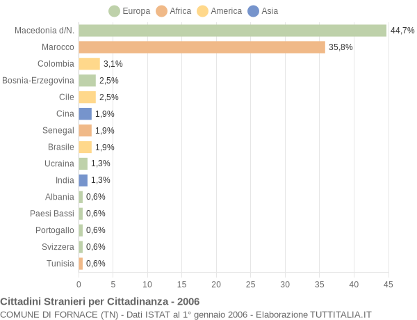 Grafico cittadinanza stranieri - Fornace 2006