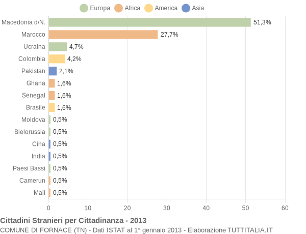 Grafico cittadinanza stranieri - Fornace 2013