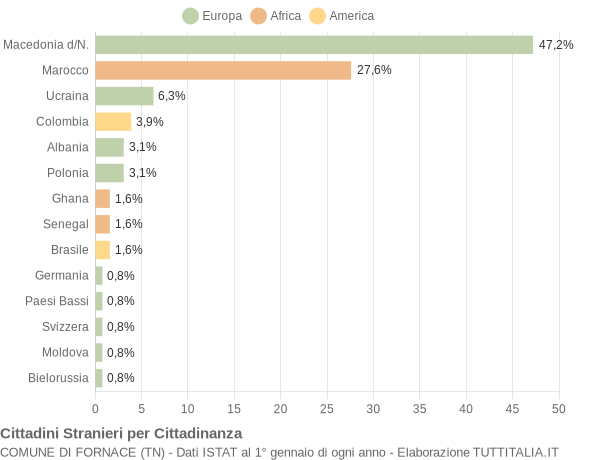 Grafico cittadinanza stranieri - Fornace 2017