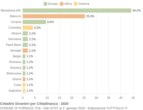 Grafico cittadinanza stranieri - Fornace 2020