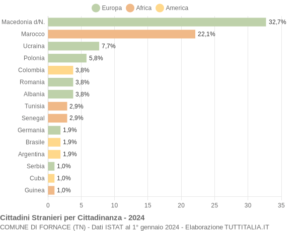 Grafico cittadinanza stranieri - Fornace 2024