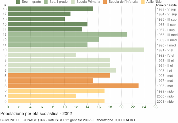 Grafico Popolazione in età scolastica - Fornace 2002
