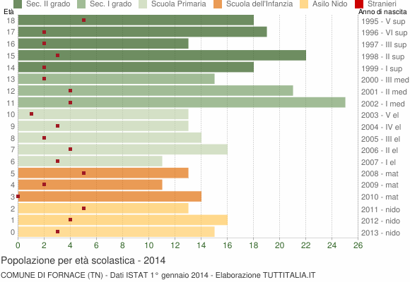 Grafico Popolazione in età scolastica - Fornace 2014