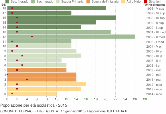 Grafico Popolazione in età scolastica - Fornace 2015