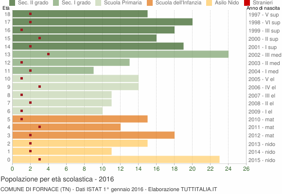 Grafico Popolazione in età scolastica - Fornace 2016