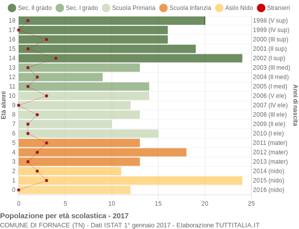 Grafico Popolazione in età scolastica - Fornace 2017