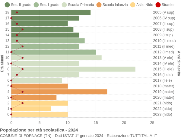 Grafico Popolazione in età scolastica - Fornace 2024