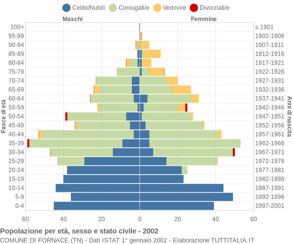 Grafico Popolazione per età, sesso e stato civile Comune di Fornace (TN)