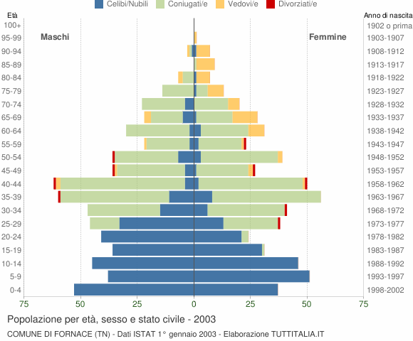 Grafico Popolazione per età, sesso e stato civile Comune di Fornace (TN)