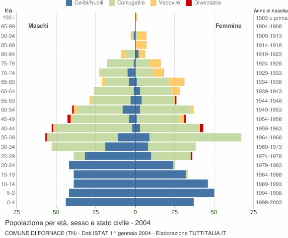 Grafico Popolazione per età, sesso e stato civile Comune di Fornace (TN)