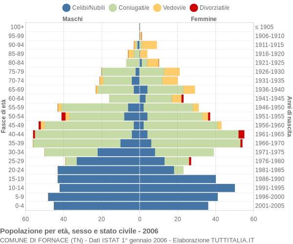 Grafico Popolazione per età, sesso e stato civile Comune di Fornace (TN)