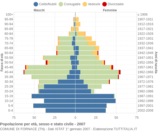 Grafico Popolazione per età, sesso e stato civile Comune di Fornace (TN)