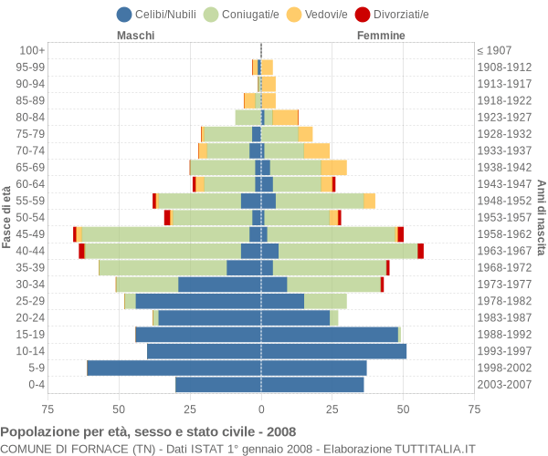 Grafico Popolazione per età, sesso e stato civile Comune di Fornace (TN)