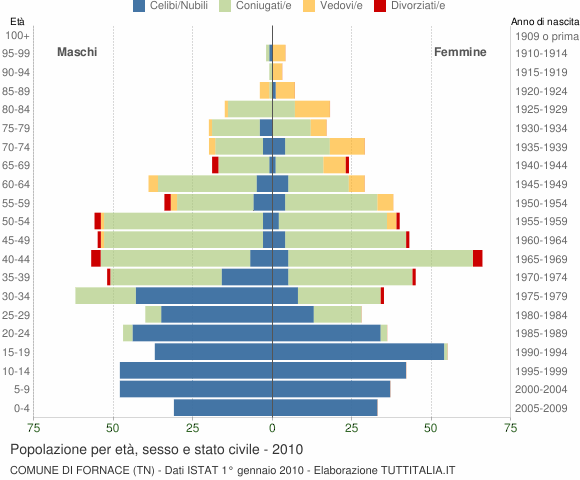 Grafico Popolazione per età, sesso e stato civile Comune di Fornace (TN)
