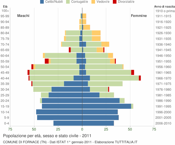 Grafico Popolazione per età, sesso e stato civile Comune di Fornace (TN)