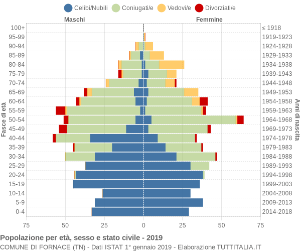 Grafico Popolazione per età, sesso e stato civile Comune di Fornace (TN)