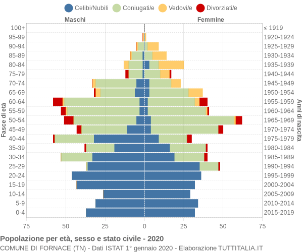 Grafico Popolazione per età, sesso e stato civile Comune di Fornace (TN)