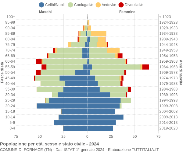 Grafico Popolazione per età, sesso e stato civile Comune di Fornace (TN)