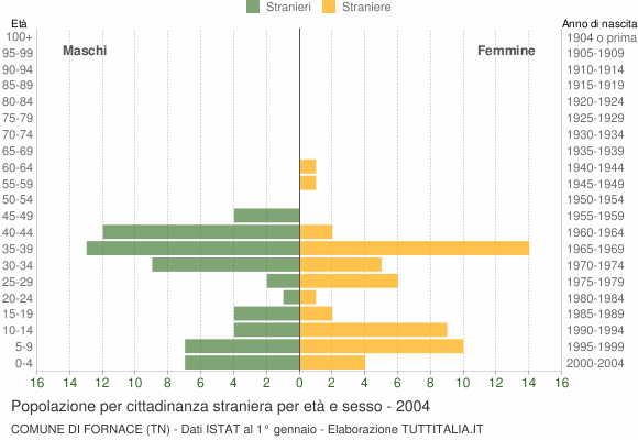 Grafico cittadini stranieri - Fornace 2004