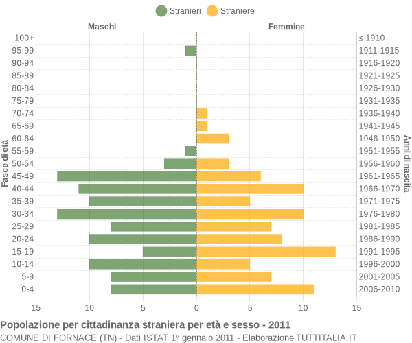 Grafico cittadini stranieri - Fornace 2011