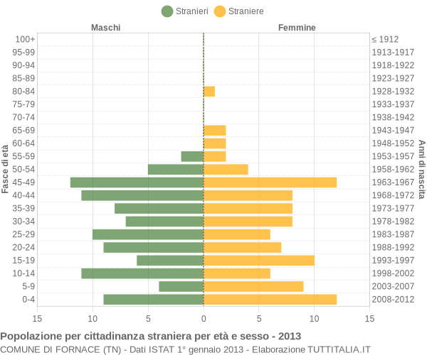 Grafico cittadini stranieri - Fornace 2013