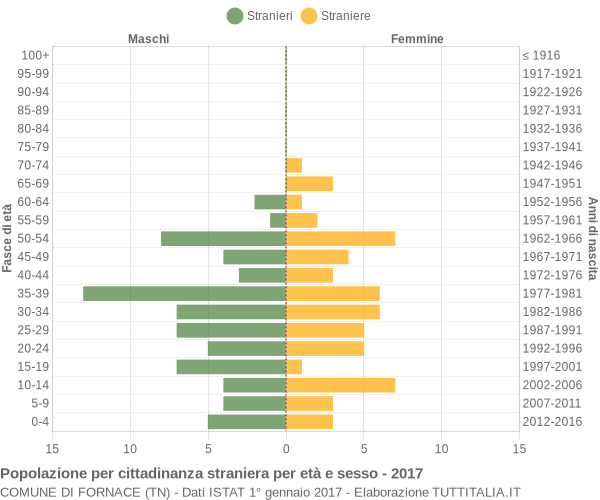 Grafico cittadini stranieri - Fornace 2017