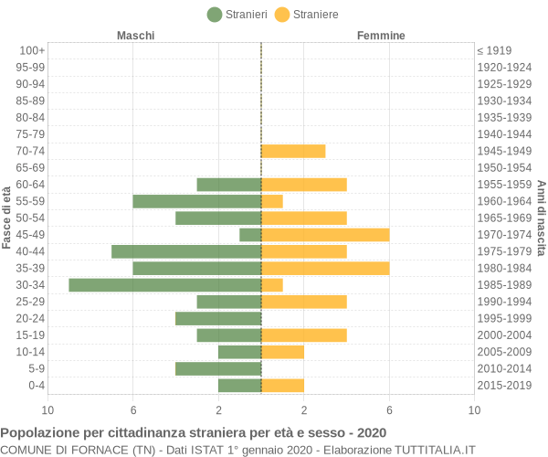 Grafico cittadini stranieri - Fornace 2020