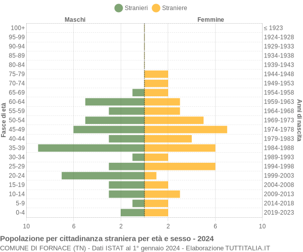 Grafico cittadini stranieri - Fornace 2024