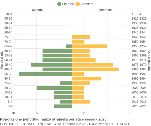 Grafico cittadini stranieri - Fornace 2025