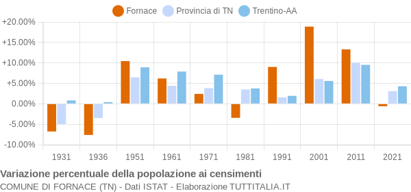 Grafico variazione percentuale della popolazione Comune di Fornace (TN)