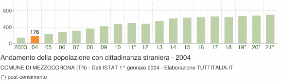 Grafico andamento popolazione stranieri Comune di Mezzocorona (TN)