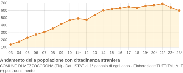 Andamento popolazione stranieri Comune di Mezzocorona (TN)