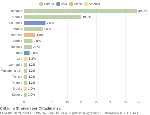 Grafico cittadinanza stranieri - Mezzocorona 2014