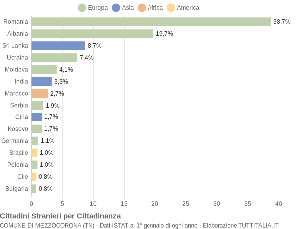 Grafico cittadinanza stranieri - Mezzocorona 2016