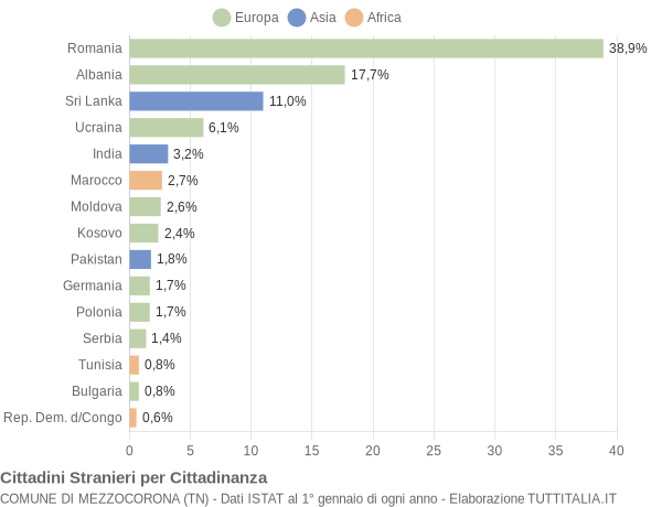 Grafico cittadinanza stranieri - Mezzocorona 2019