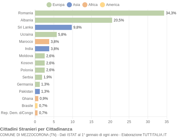 Grafico cittadinanza stranieri - Mezzocorona 2021