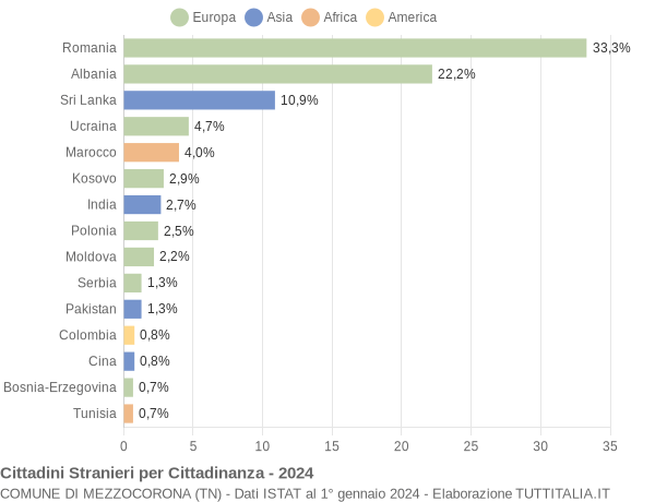 Grafico cittadinanza stranieri - Mezzocorona 2024