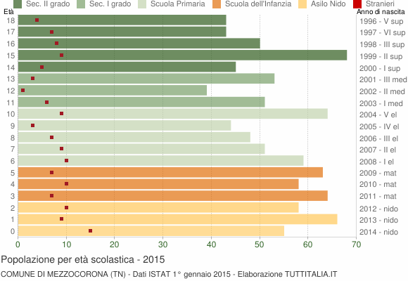 Grafico Popolazione in età scolastica - Mezzocorona 2015
